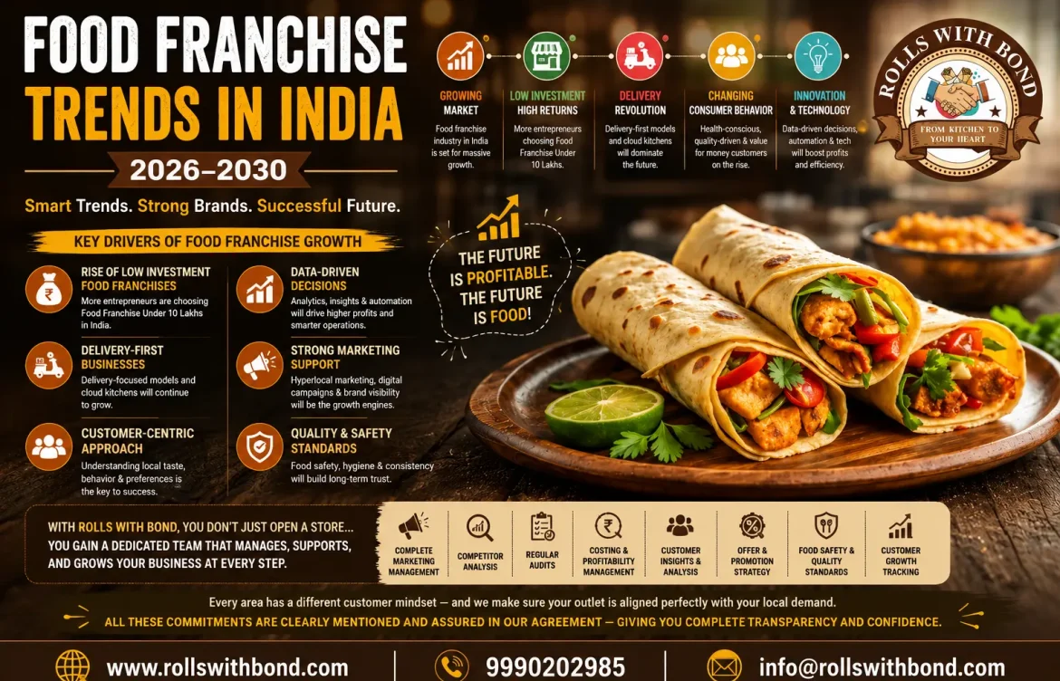 Food Franchise Trends in India for 2026–2030: What Every Investor Should Know Before Starting a Food Franchise Under 10 Lakhs In India