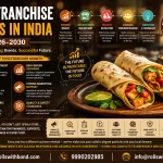 Food Franchise Trends in India 2026-2030 featuring Rolls With Bond franchise opportunity, low investment food franchise under 10 lakhs in India, profitable QSR business model, food delivery growth, marketing support, and franchise business expansion.